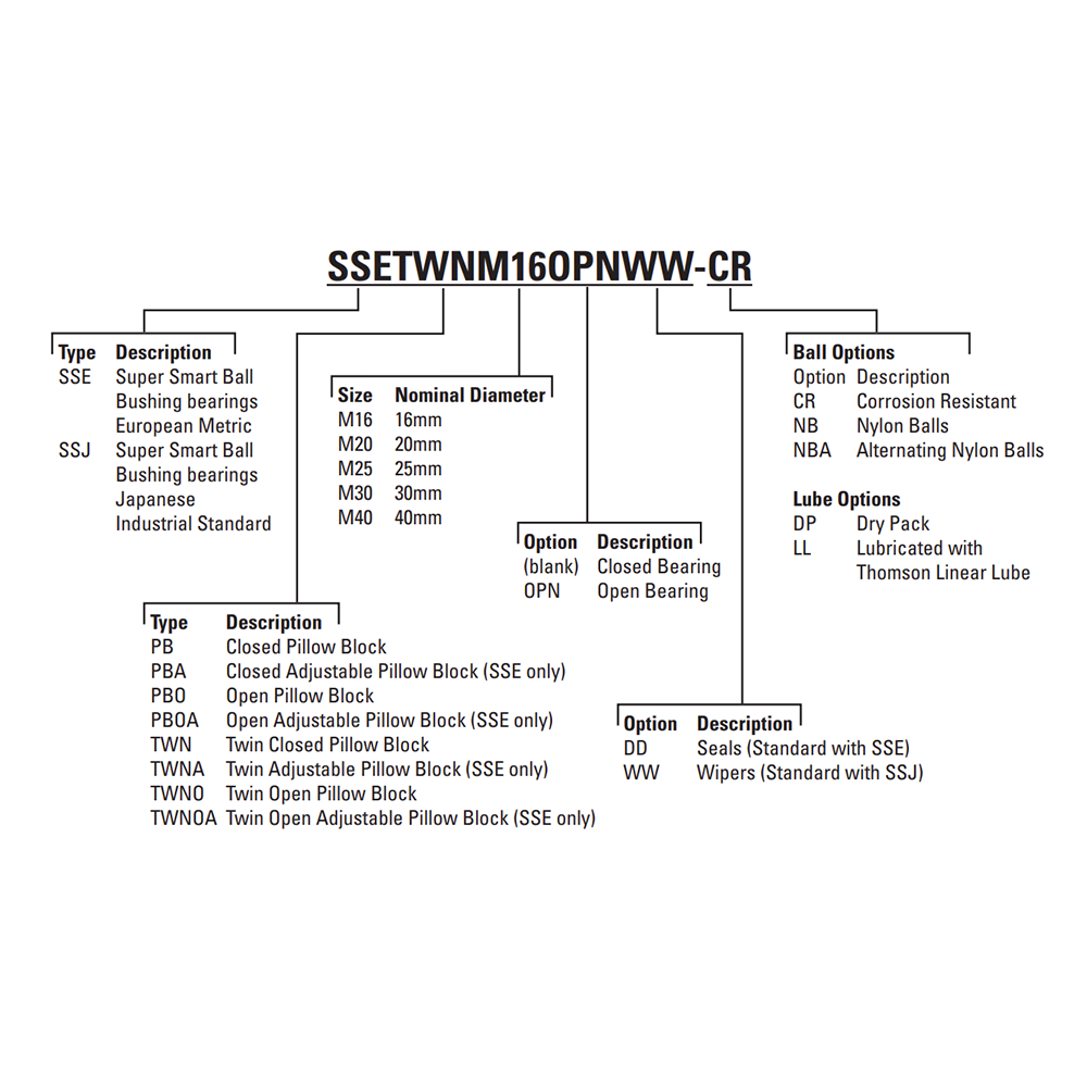 SSEPBM25DD THOMSON BALL BUSHING<BR>SSE SERIES 25MM CLOSED PILLOW BLOCK BEARING SELF ALIGNING 1506.2 LBF